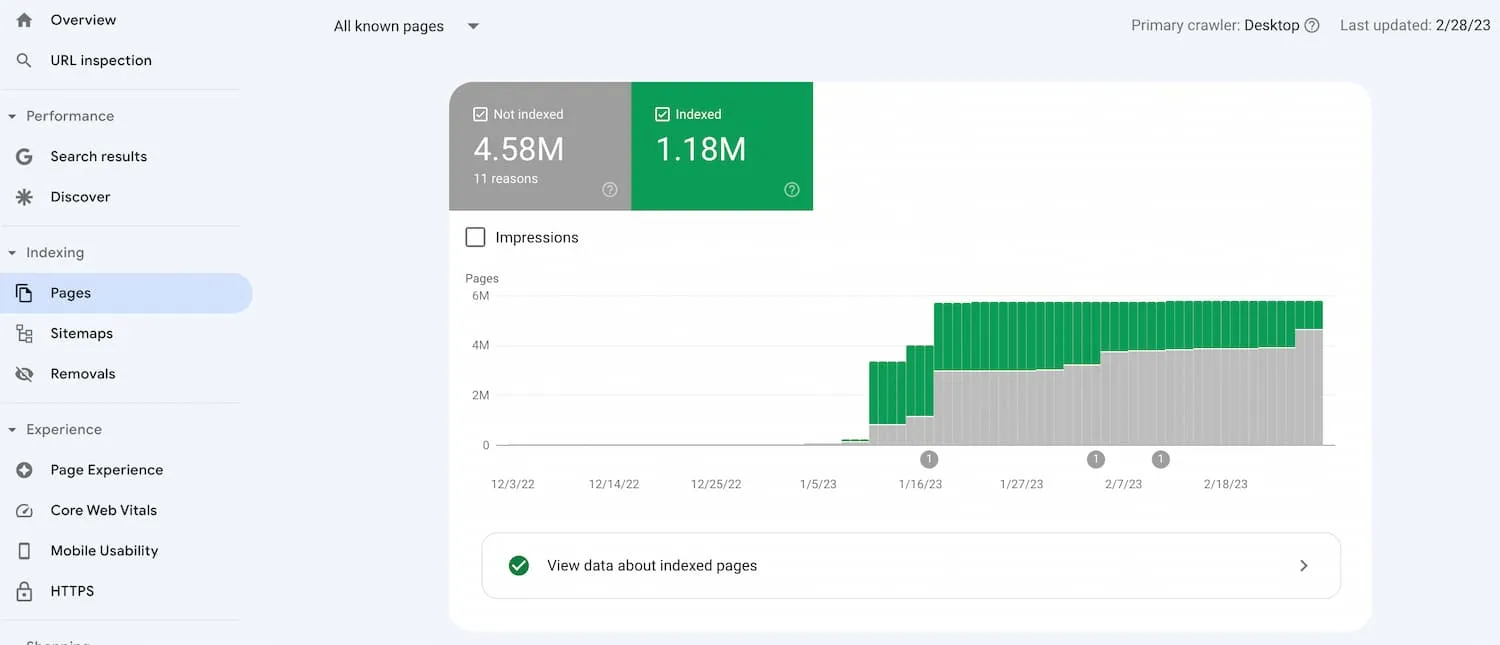 In Google Search Console we can see millions of non-existing pages are being indexed